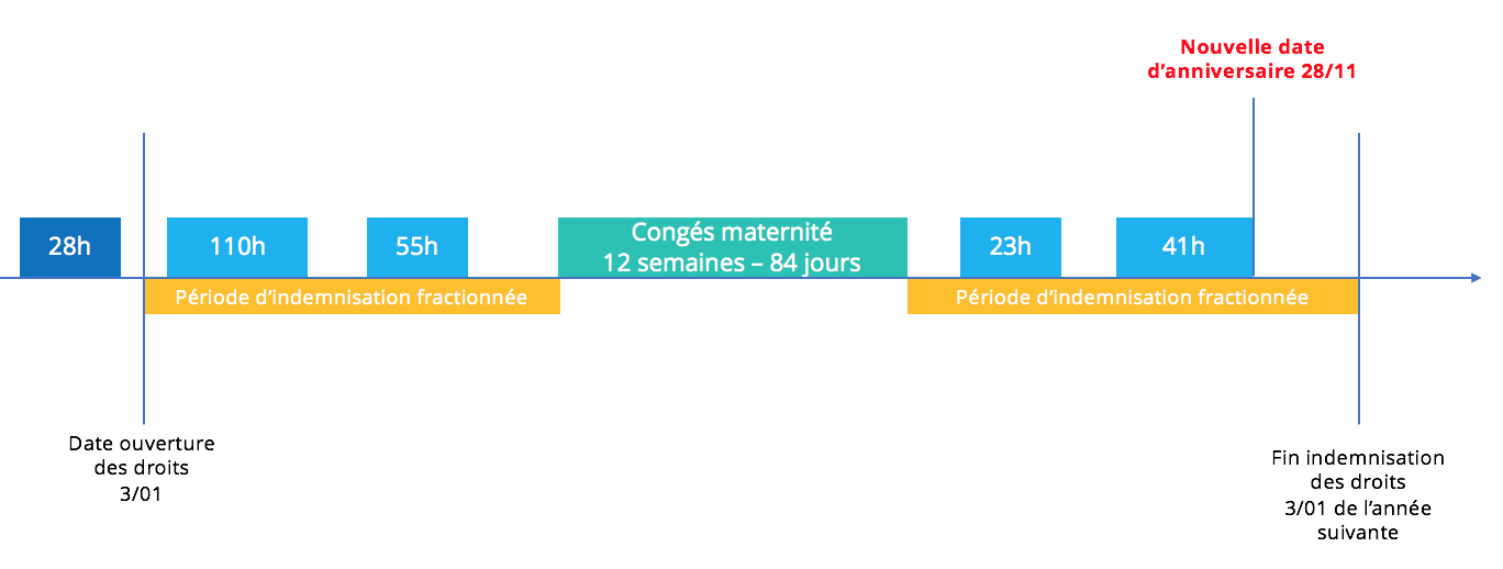 découvrez vos droits et les démarches à suivre pour bénéficier du congé pathologique postnatal, une période importante pour le repos et la récupération après l'accouchement.