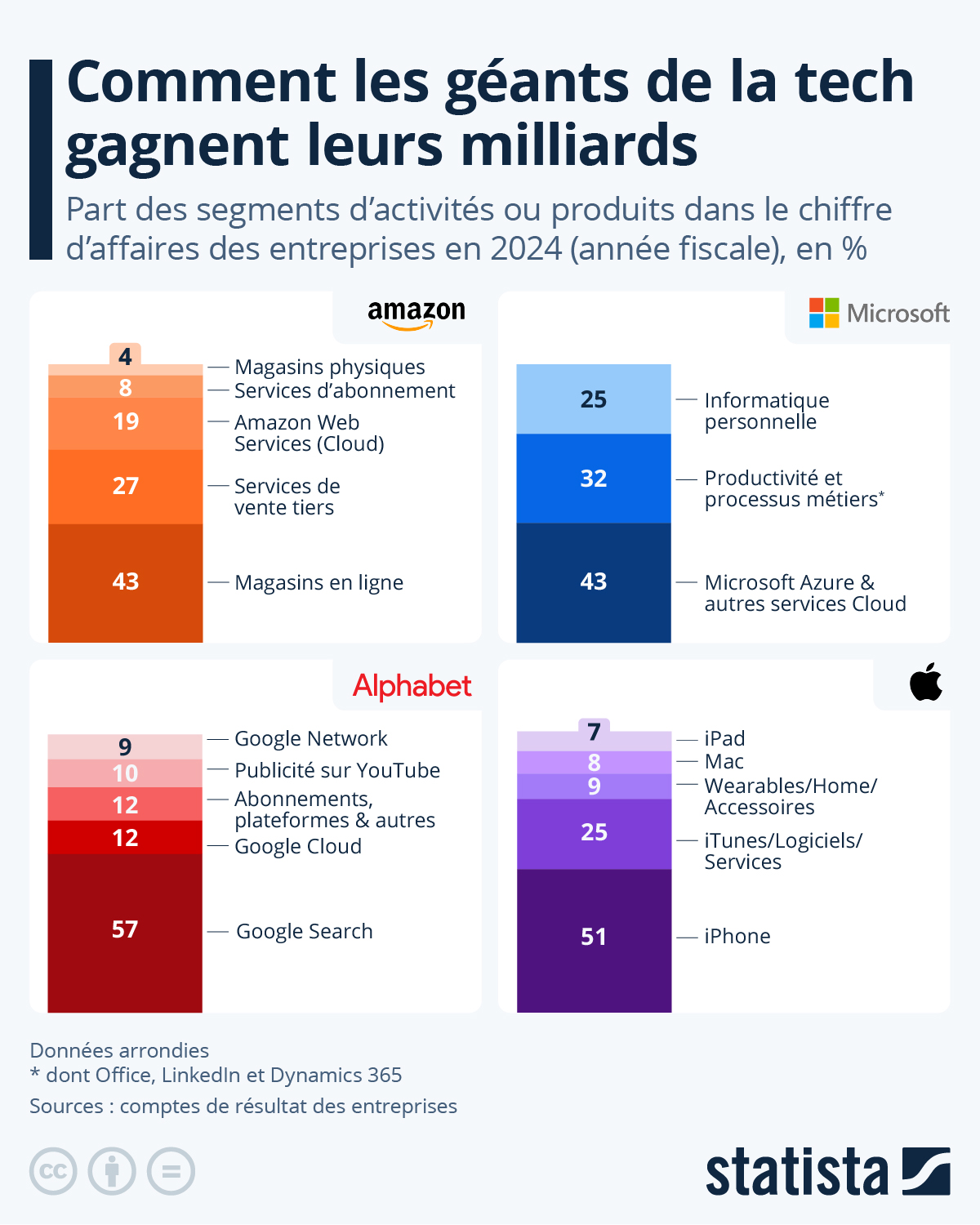 découvrez le rôle clé de linkedin au sein des gafam et comment cette plateforme professionnelle influence le marché numérique et les stratégies des géants technologiques.