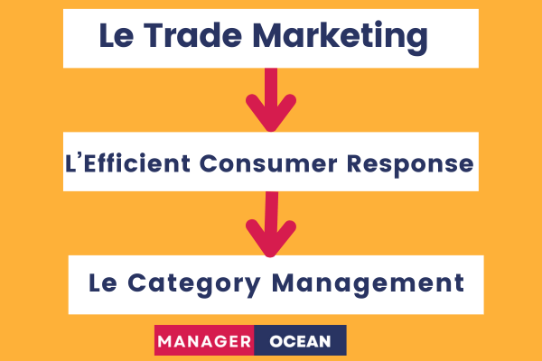 découvrez comment le trade marketing influence et optimise la stratégie commerciale pour maximiser les ventes et renforcer la relation avec les partenaires.