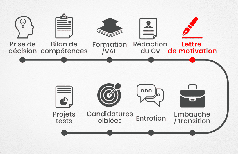 découvrez comment rédiger une lettre de motivation efficace pour une reconversion professionnelle et mettre toutes les chances de votre côté.